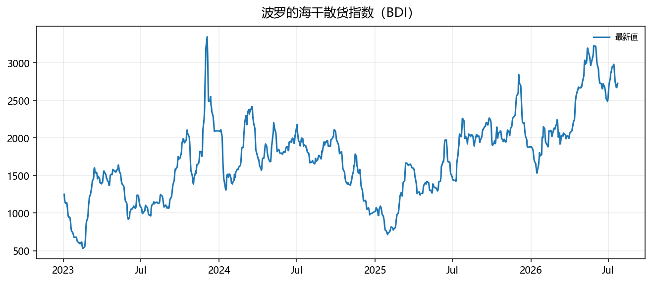 波罗的海干散货指数（BDI）