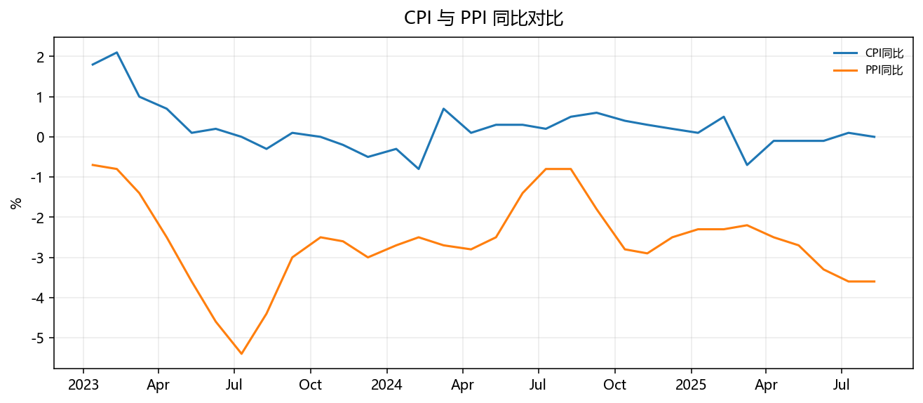 CPI 与 PPI 同比对比
