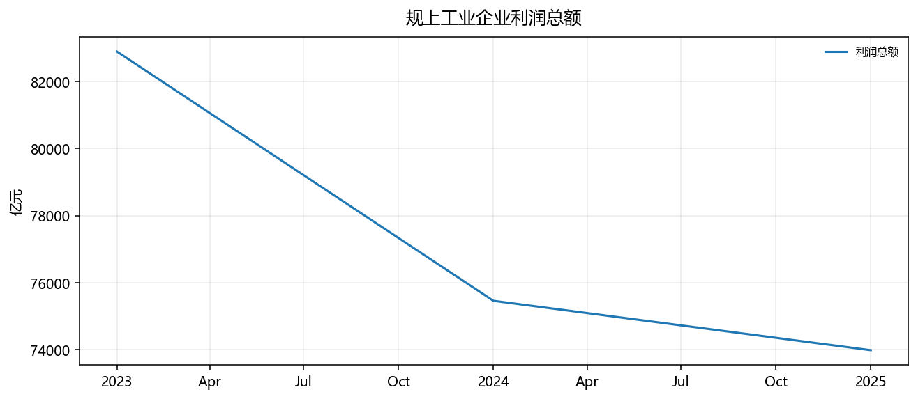 规上工业企业利润总额
