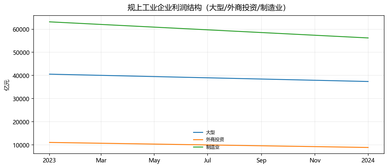 规上工业企业利润结构（大型/外商投资/制造业）