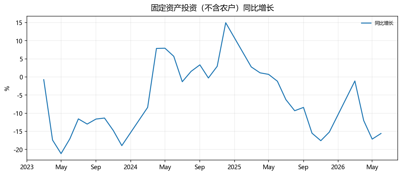 固定资产投资（不含农户）同比增长