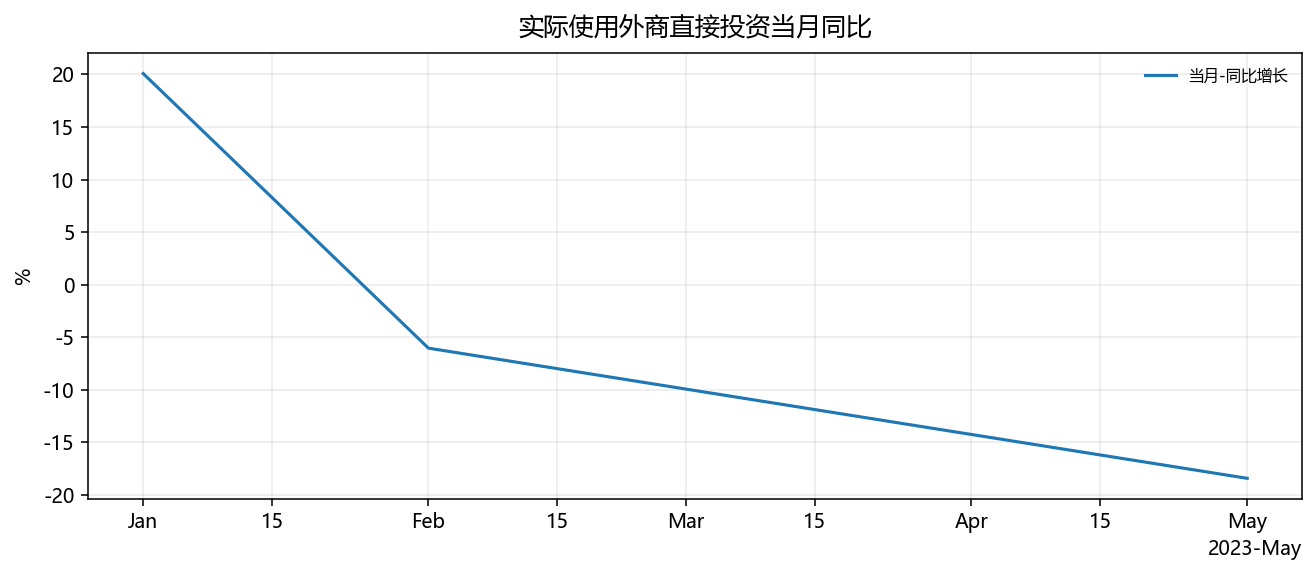 实际使用外商直接投资当月同比
