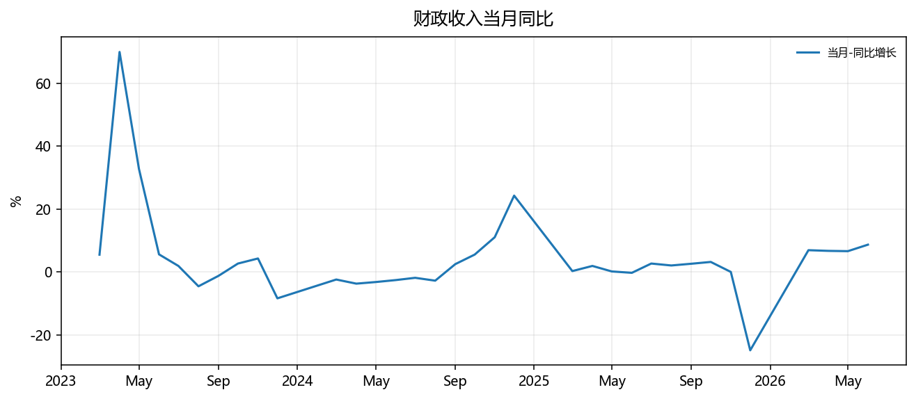 财政收入当月同比