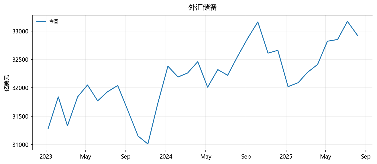 外汇储备