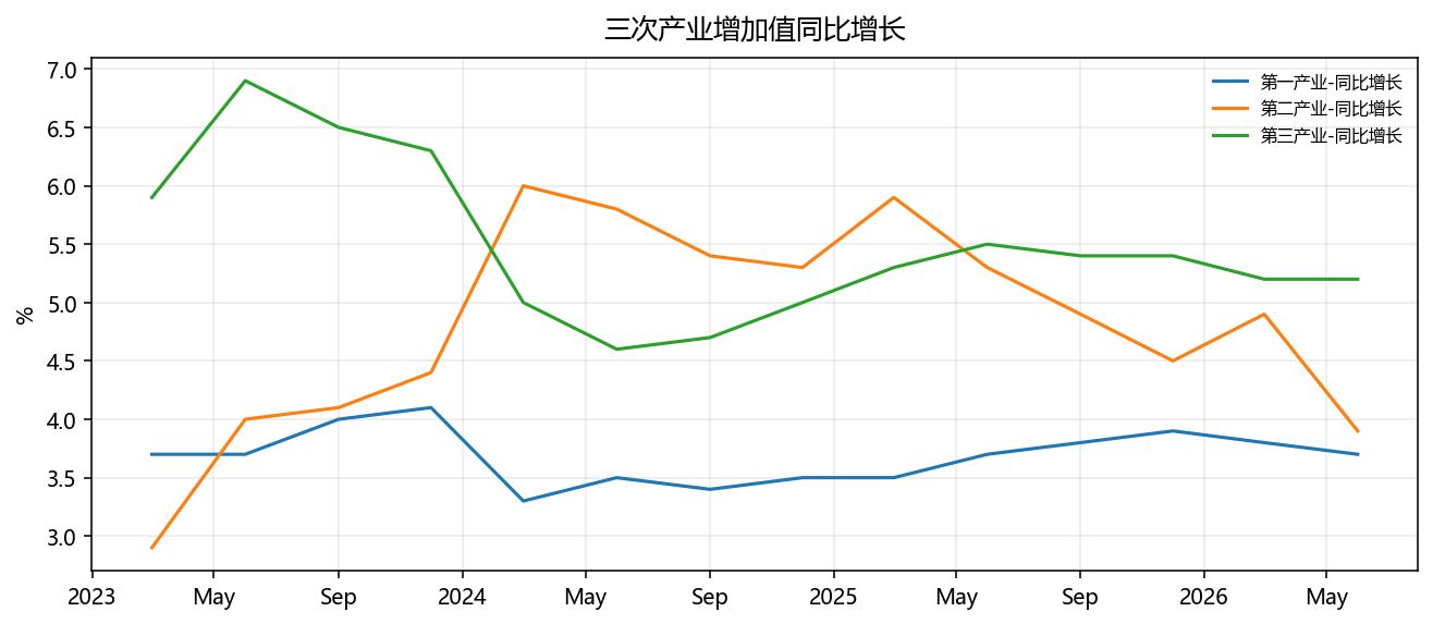 三次产业增加值同比增长