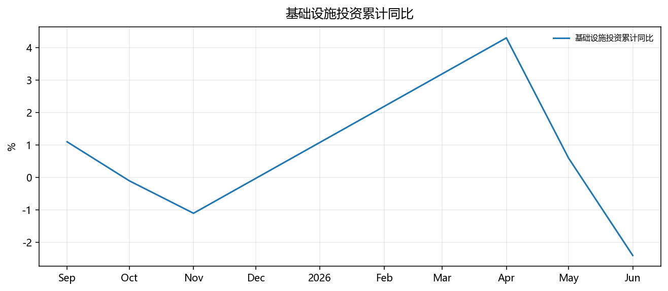 基础设施投资累计同比