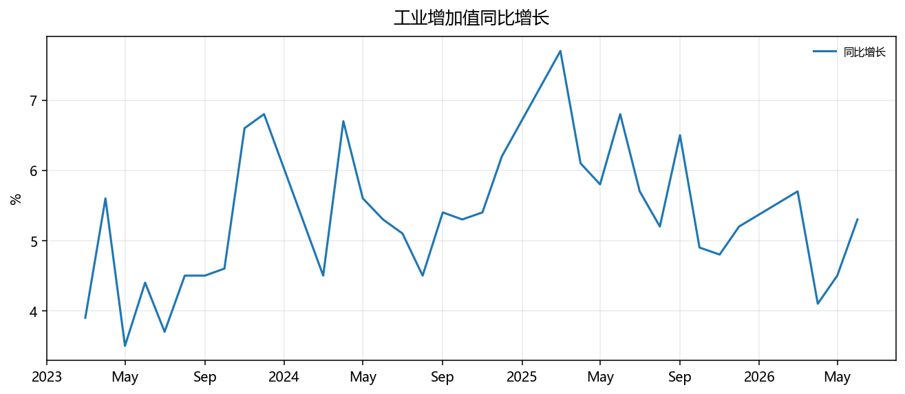工业增加值同比增长