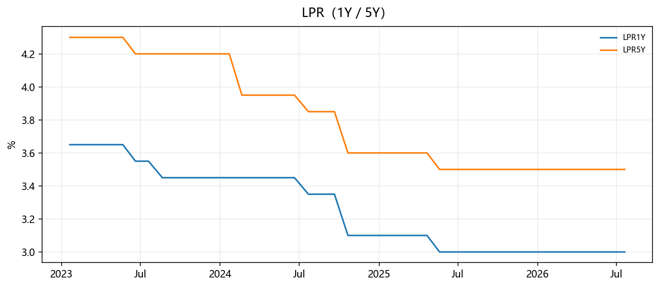 LPR（1Y / 5Y）