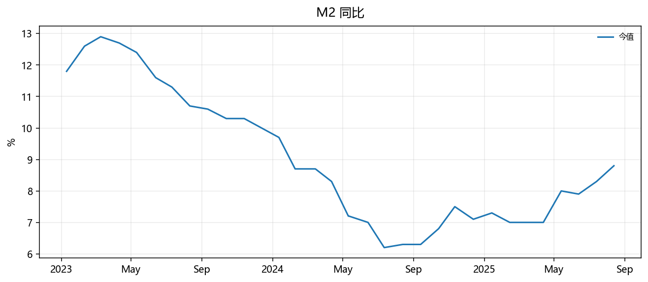 M2 同比