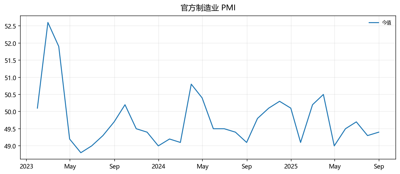 官方制造业 PMI