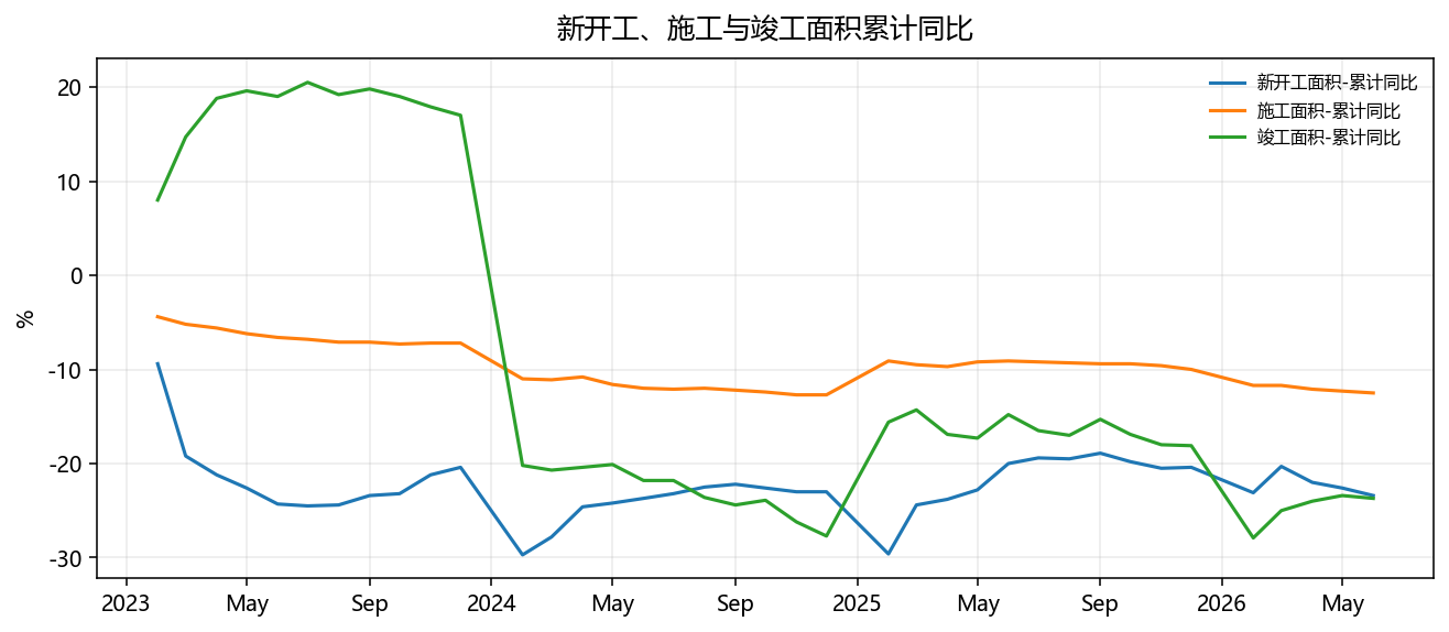 新开工、施工与竣工面积累计同比