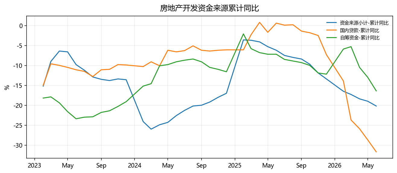 房地产开发资金来源累计同比
