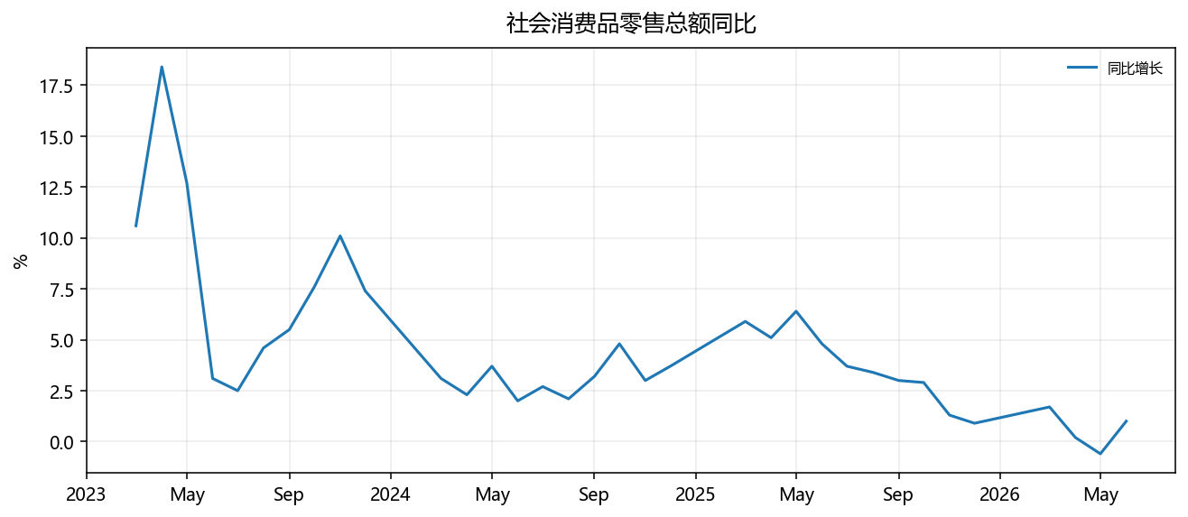 社会消费品零售总额同比