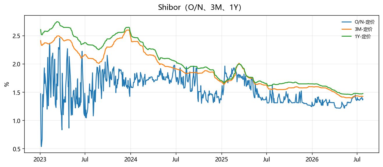 Shibor（O/N、3M、1Y）