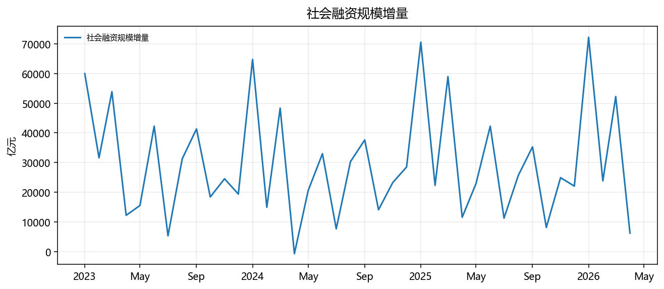 社会融资规模增量