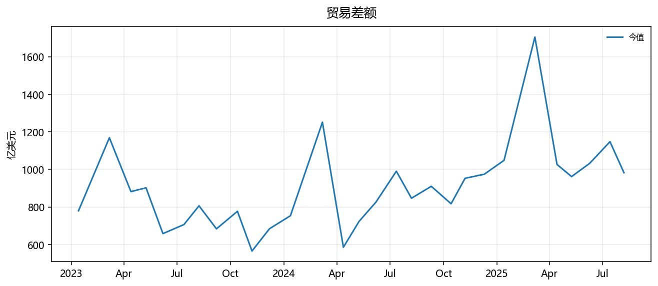 贸易差额