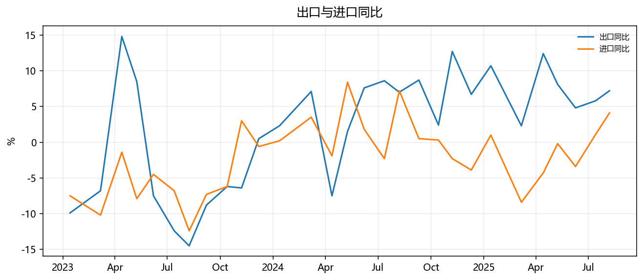 出口与进口同比