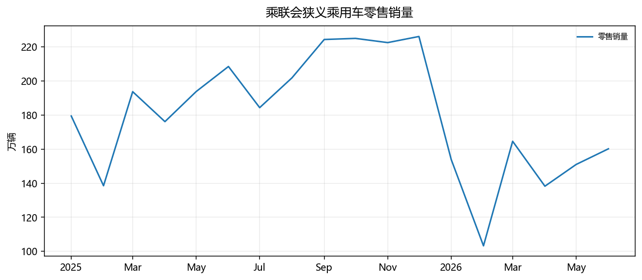 CPCA narrow passenger vehicle retail sales
