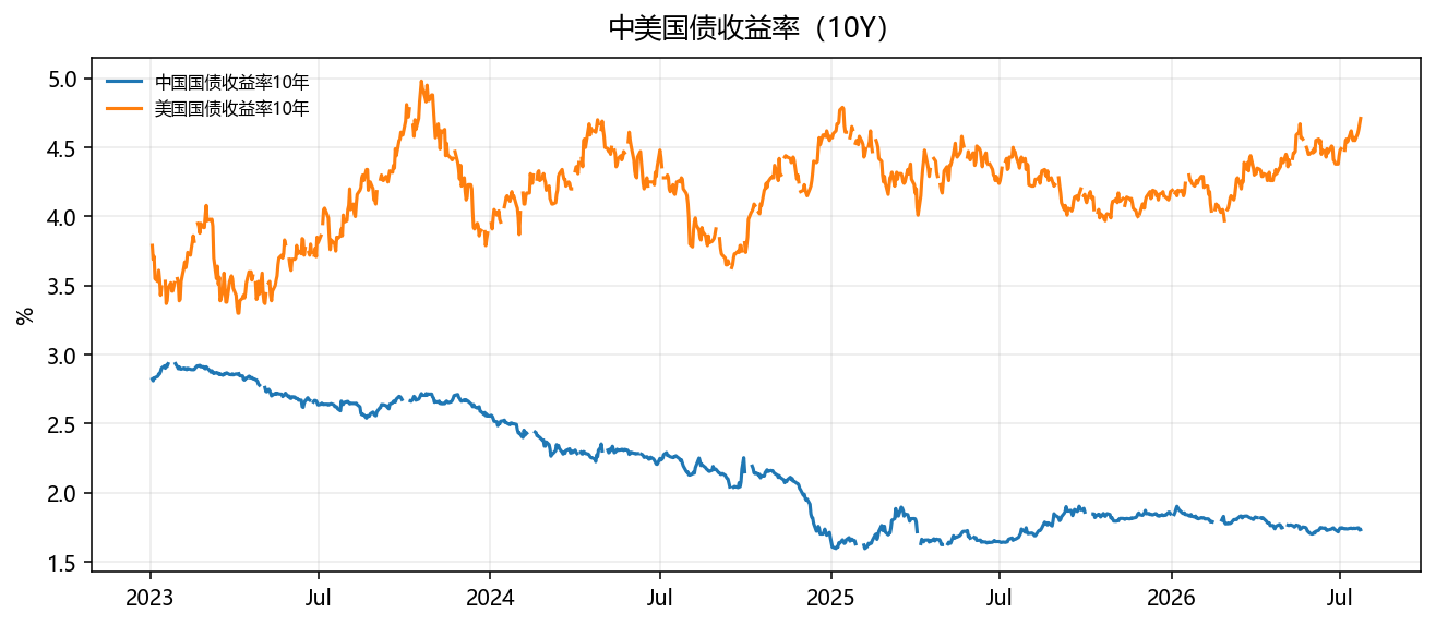 China–US 10Y government bond yields