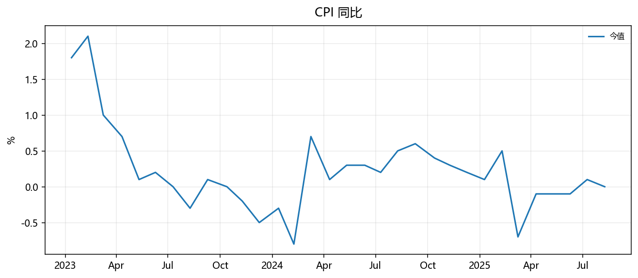 CPI year-on-year