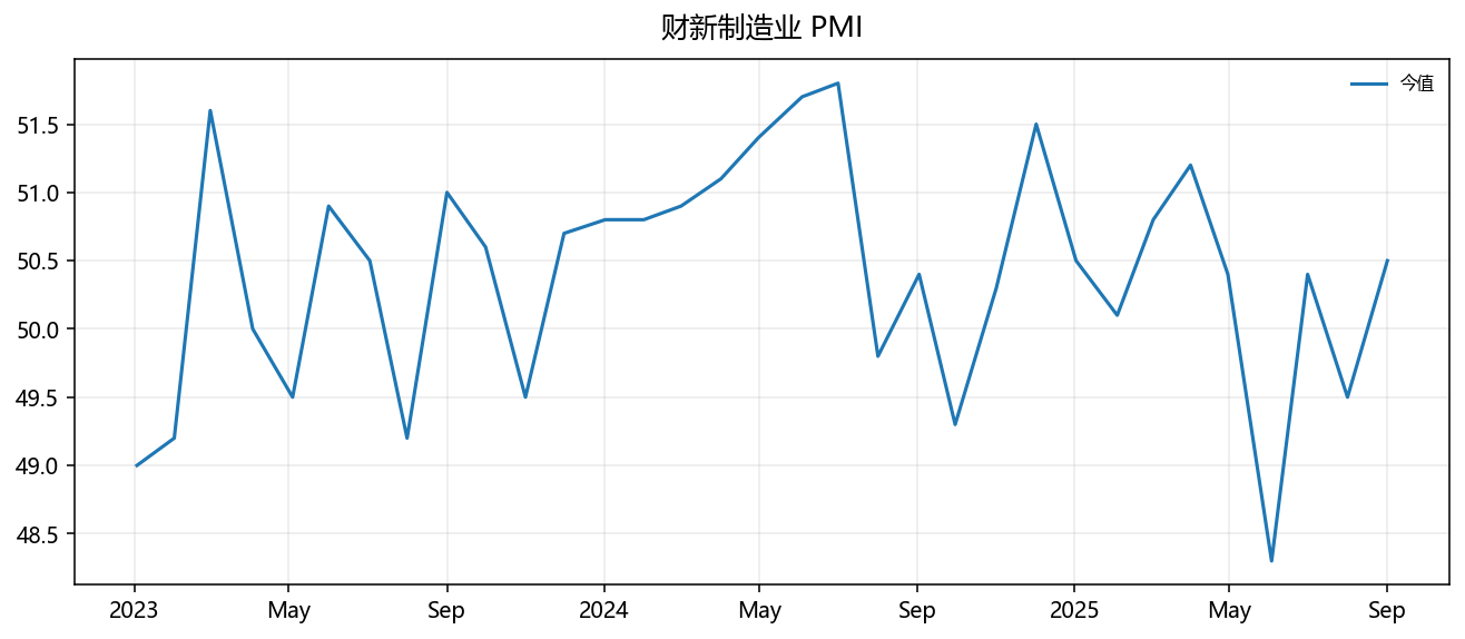 Caixin manufacturing PMI