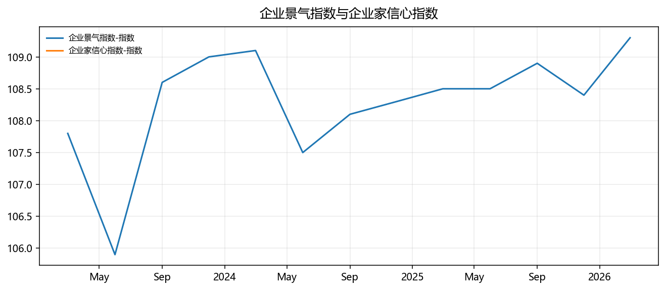 Enterprise boom index and entrepreneur confidence index