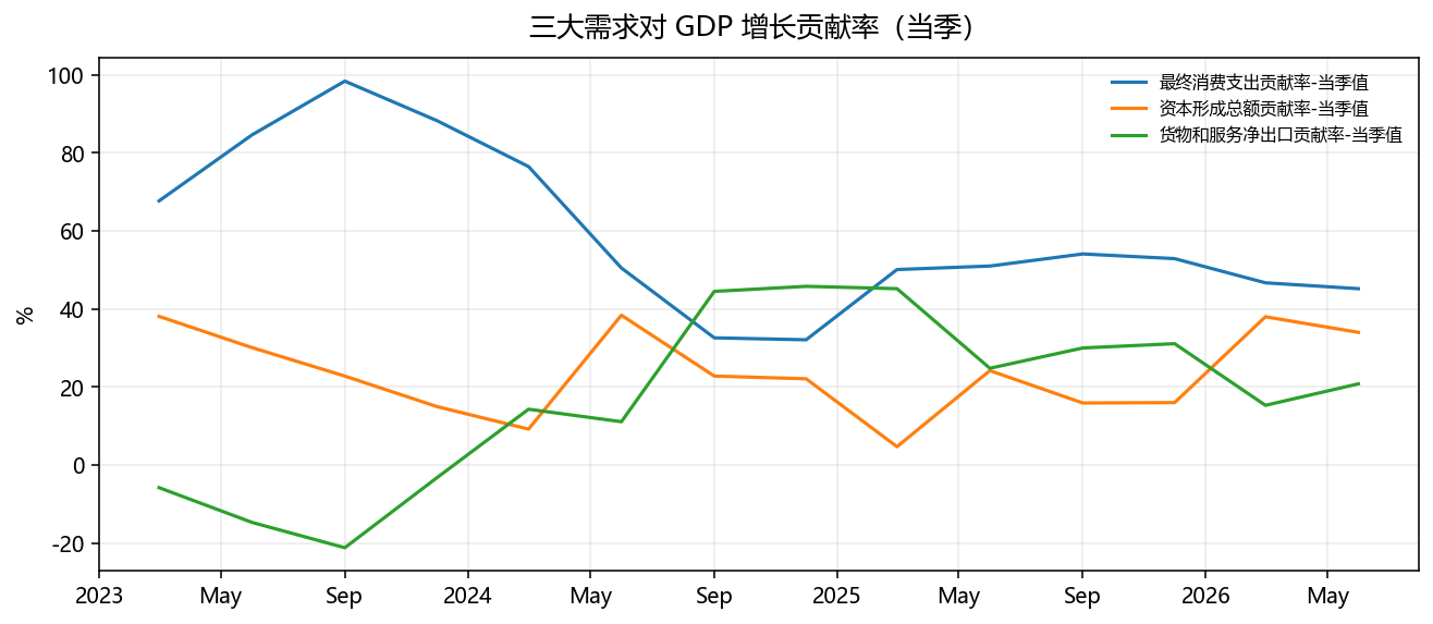 Contribution of the three demand components to GDP growth (quarterly)