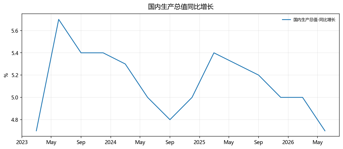 GDP year-on-year growth