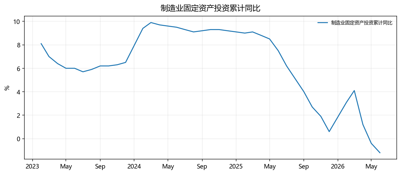 Manufacturing FAI, cumulative year-on-year