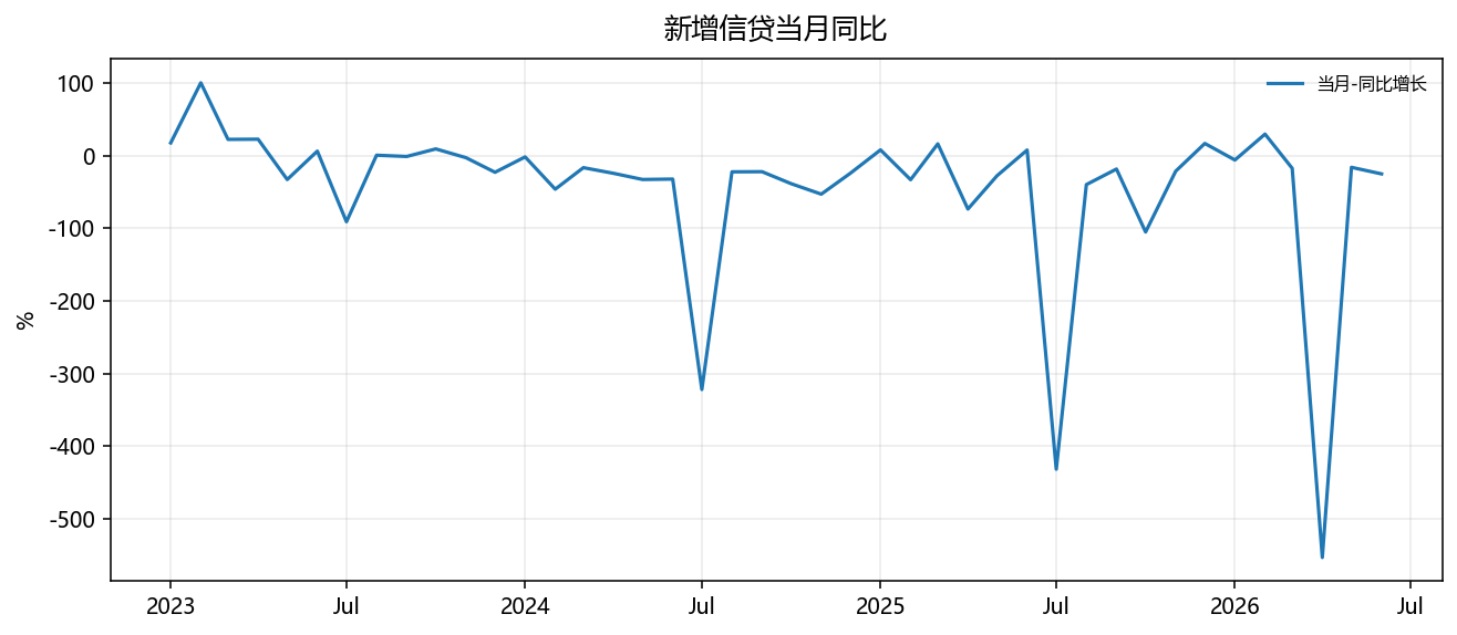 New credit, current-month year-on-year