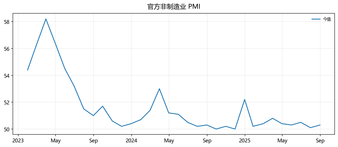 Official non-manufacturing PMI