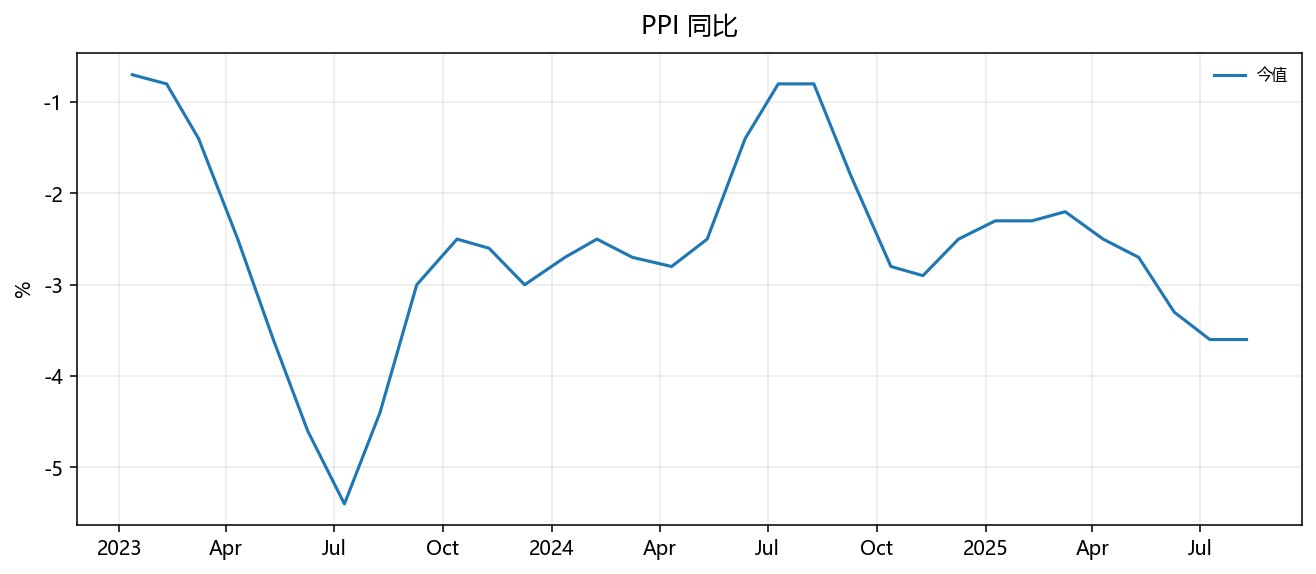 PPI year-on-year