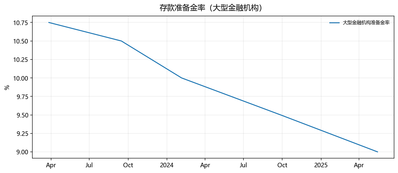 Reserve requirement ratio (large financial institutions)