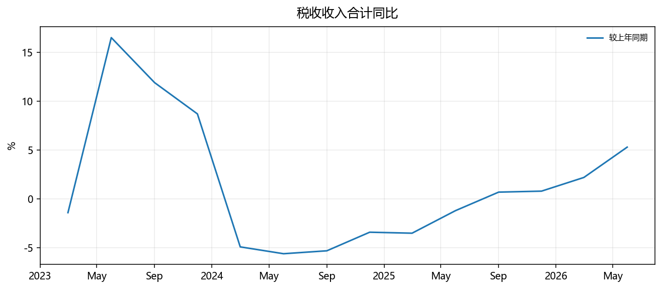 Tax revenue total, year-on-year